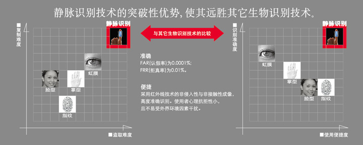 圖片：靜脈識(shí)別技術(shù)的突破性優(yōu)勢(shì)，使其遠(yuǎn)勝其他生物識(shí)別技術(shù)