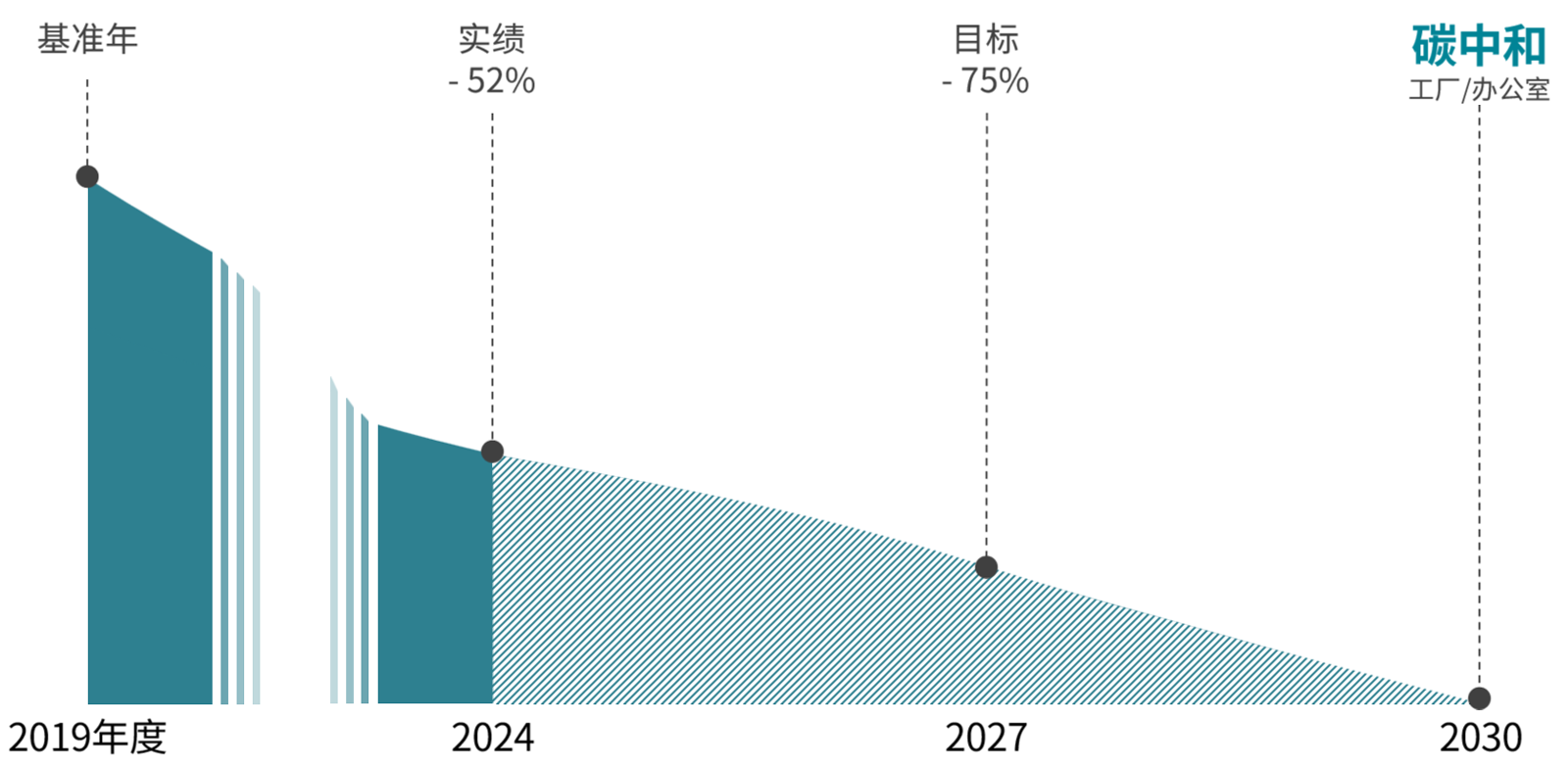 事業所GHG減排措施圖表